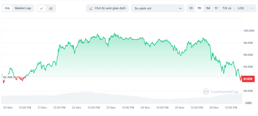 gia bitcoin hom nay,  vi sao bitcoin giam,  trump ung ho bitcoin anh 1