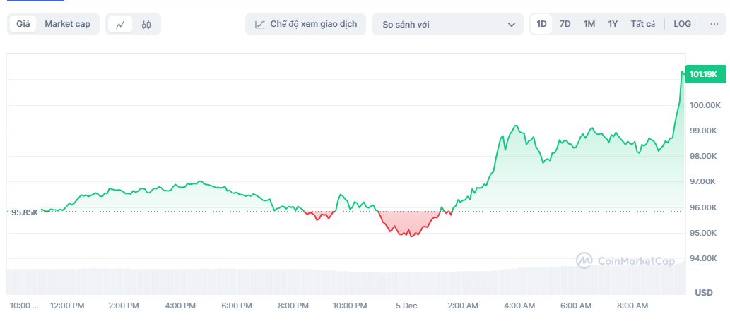 gia bitcoin vuot 100000 usd,  gia bitcoin hom nay anh 1