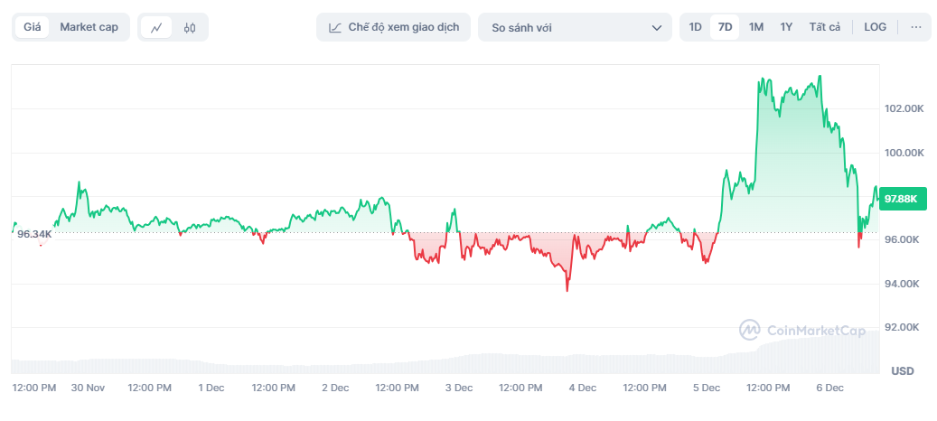 gia bitcoin lao doc,  bitcoin vuot 100000 usd anh 1