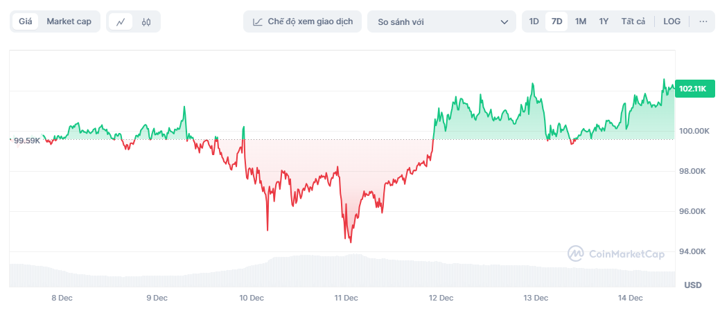 gia bitcoin tang manh,  gia bitcoin hom nay anh 1