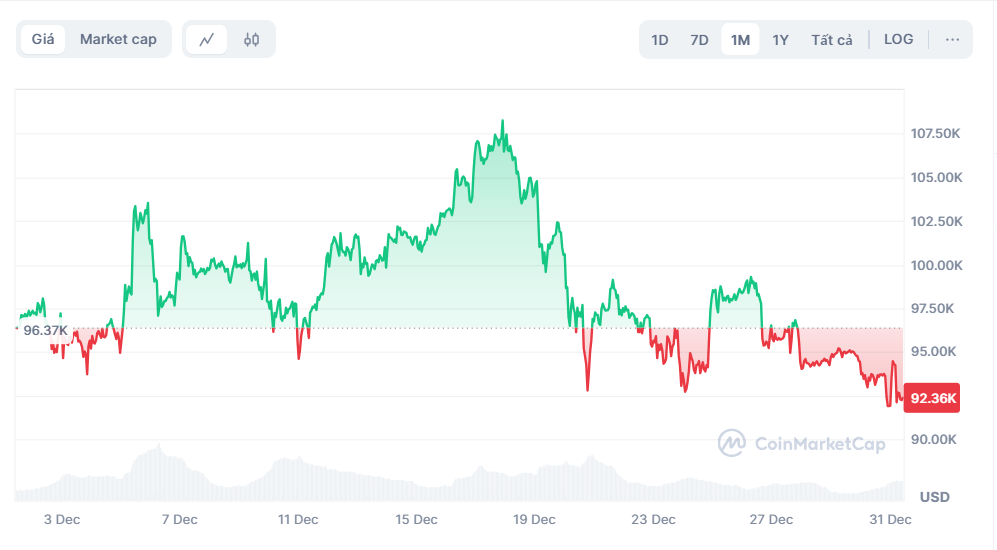 gia bitcoin giam,  du bao bitcoin 2025 anh 1