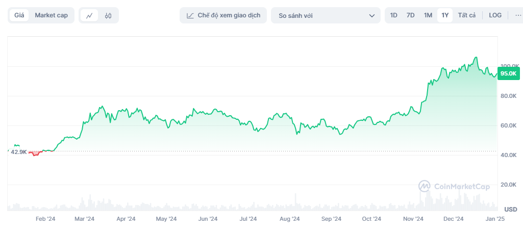 du bao bitcoin 2025,  gia bitcoin hom nay anh 1