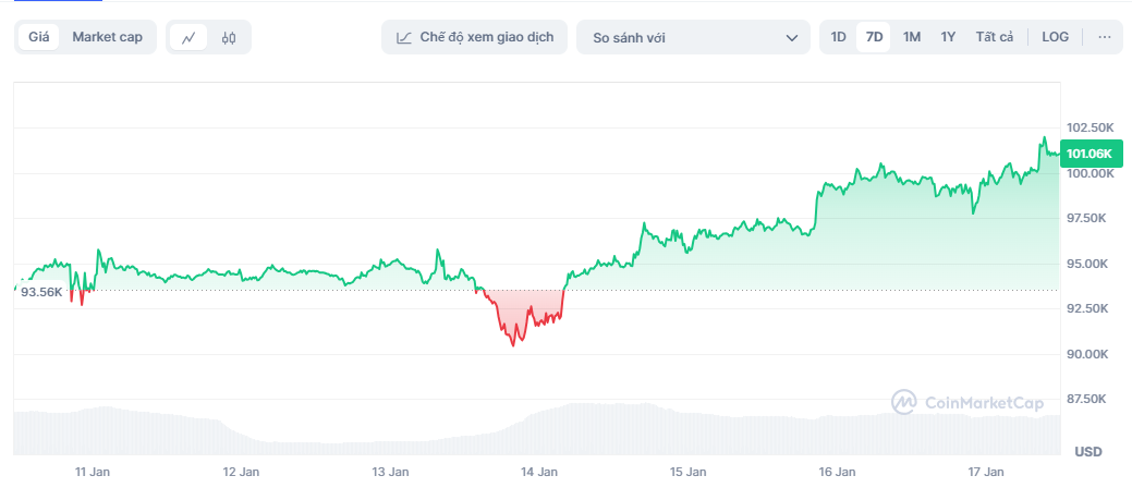 gia bitcoin hom nay,  tong thong donald trump anh 1