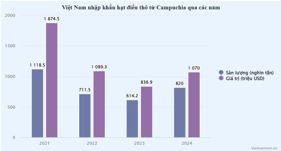 gia dieu tho,  xuat khau hat dieu anh 1