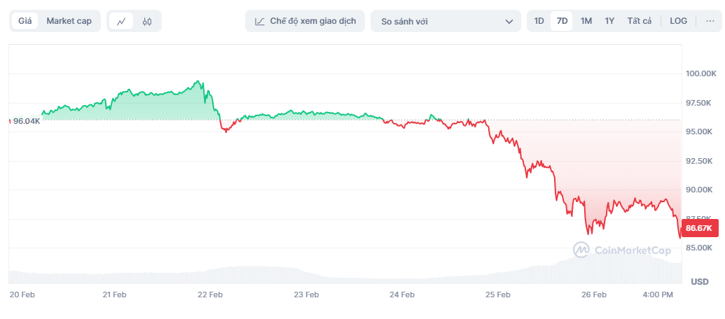 gia bitcoin hom nay,  bitcoin giam gia anh 1