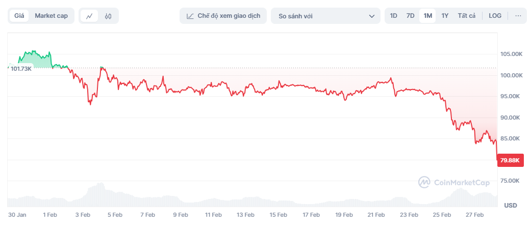 gia bitcoin giam manh,  gia bitcoin hom nay,  vi sao bitcoin giam anh 1