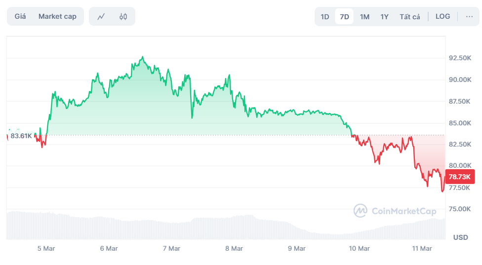 bitcoin lao doc,  vi sao bitcoin giam anh 1