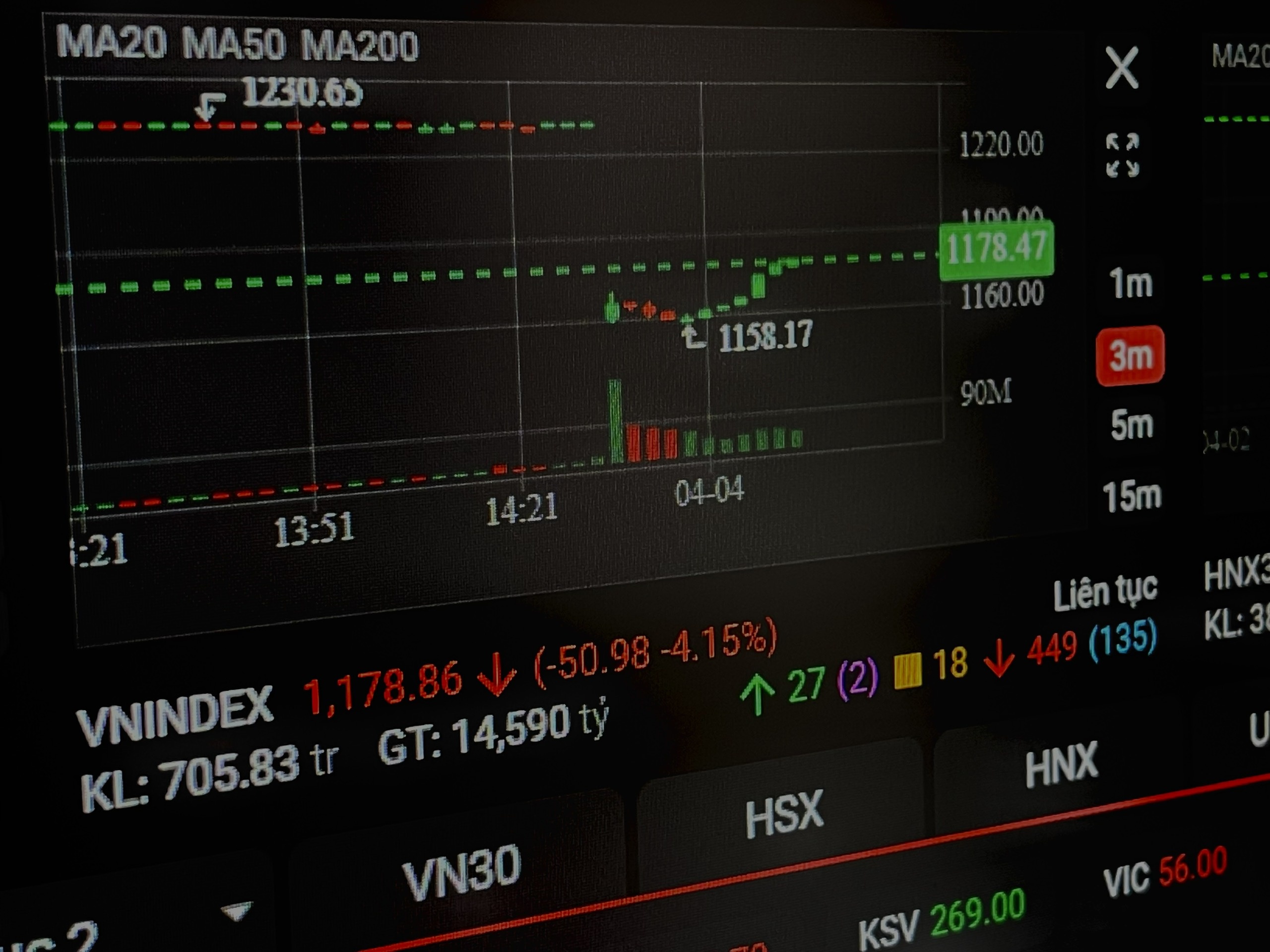 Dong tien do vao 'giai cuu', VN-Index con giam 40 diem hinh anh