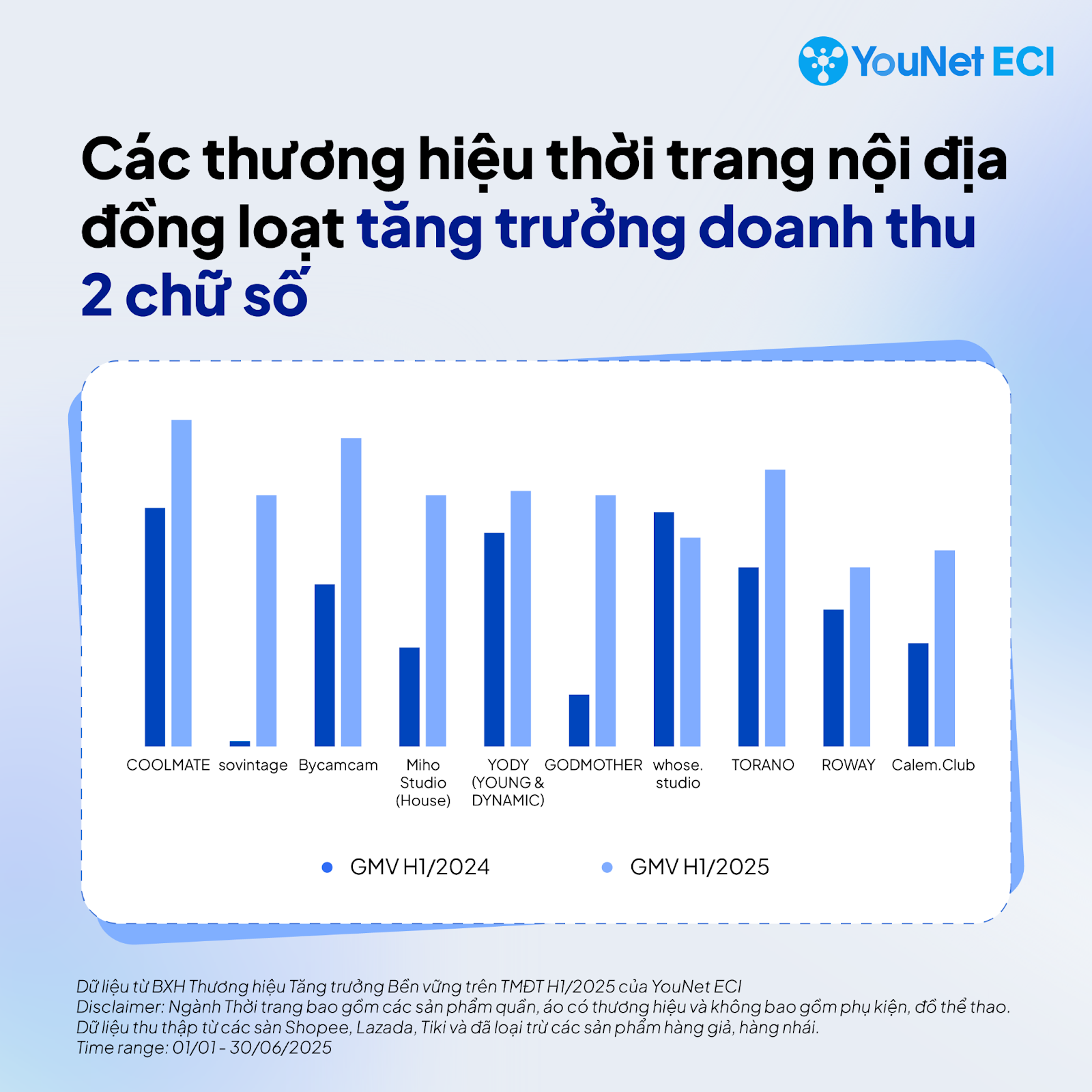 younet eci du lieu tmdt,  doanh thu quan ao anh 1
