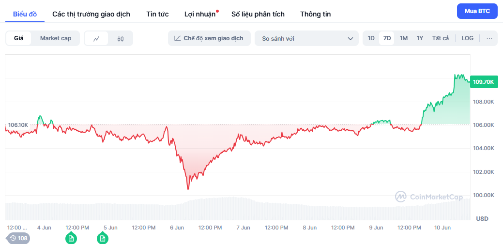 gia bitcoin tang manh,  quy dinh tien so anh 1
