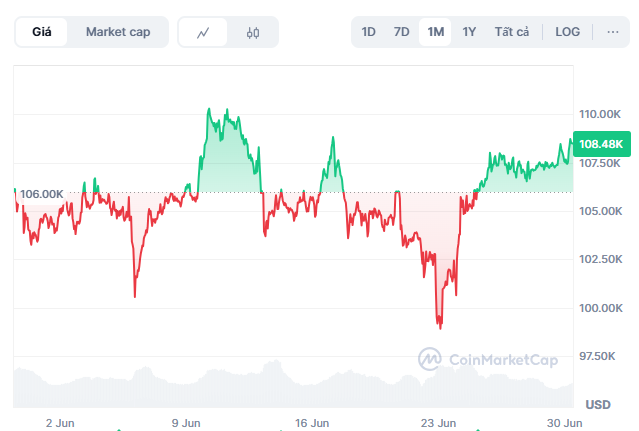 gia bitcoin hom nay,  giao dich tien so anh 1