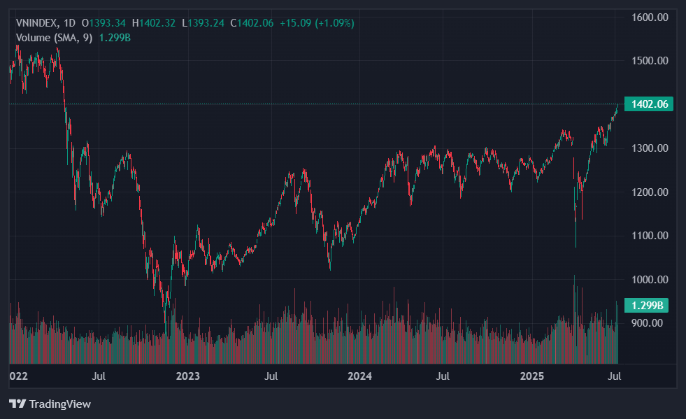 chung khoan hom nay,  vnindex 1.400 diem anh 1