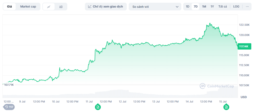 quy dinh tien ma hoa,  gia bitcoin anh 1