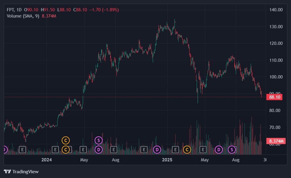 tiem nang co phieu fpt,  gia co phieu fpt,  fpt giam gia,  truong gia binh fpt anh 1