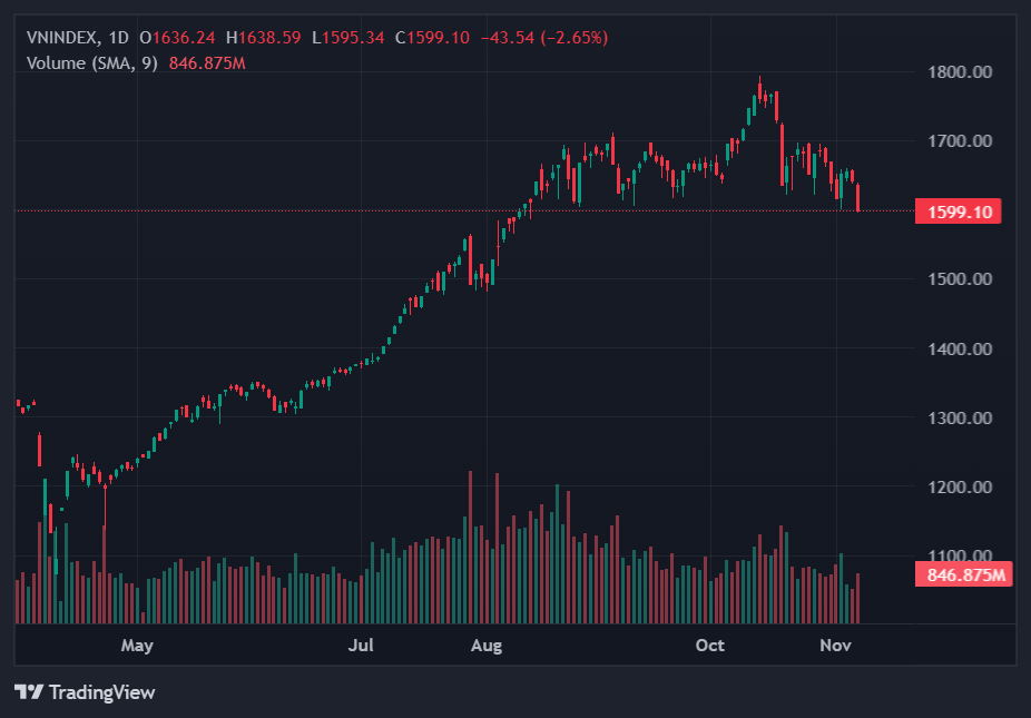 co phieu vinhomes giam san,  chung khoan giam manh anh 1