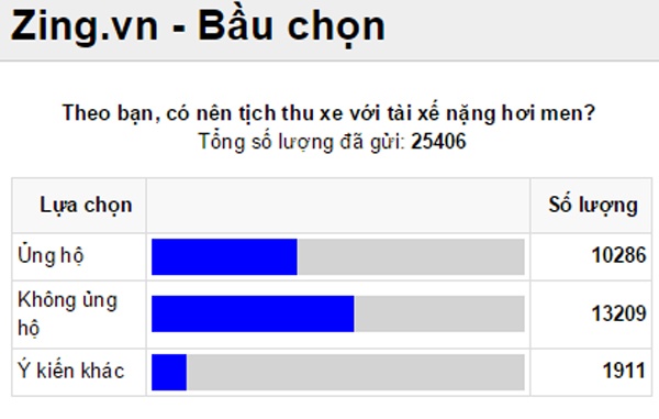 Khảo sát ý kiến độc giả Zing.vn đến chiều 1/4.