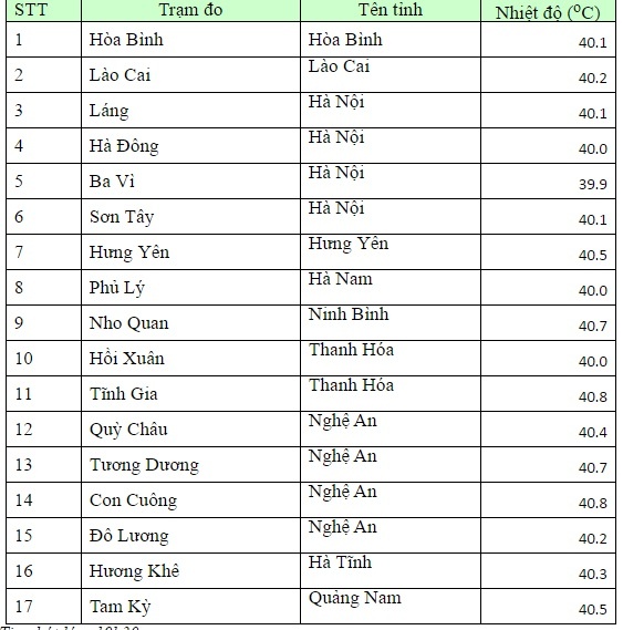 Nhiệt độ cao nhất trong ngày 1/7 đo được tại một số điểm nắng nóng gay gắt. Ảnh: NHCMF