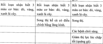 Những người mù màu (xanh, đỏ, vàng) sẽ không được điều khiển xe máy. 