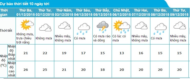 Dự báo thời tiết Hà Nội trong mười ngày tới. Nguồn: Trung tâm khí tượng thủy văn.