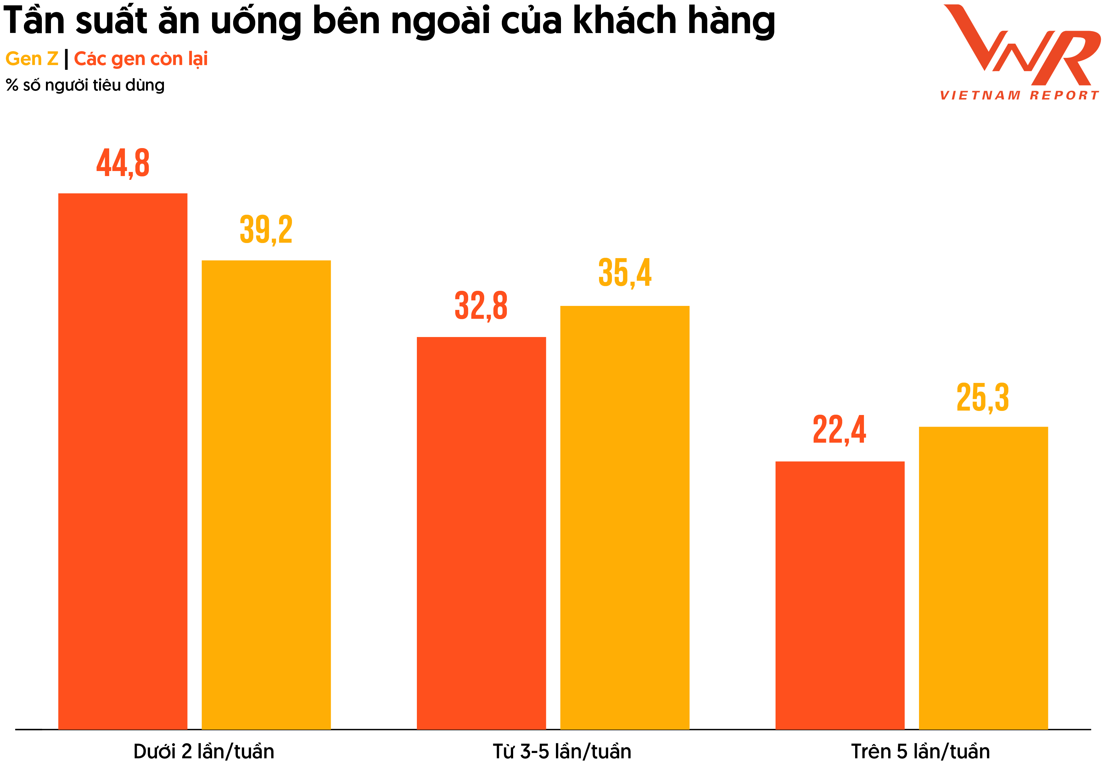 Gen Z Viet,  Gen Z ca phe,  Gen Z an uong,  bao cao f&b, khao sat nguoi tieu dung, nguoi tre di ca phe,  ca phe 100000 dong anh 1