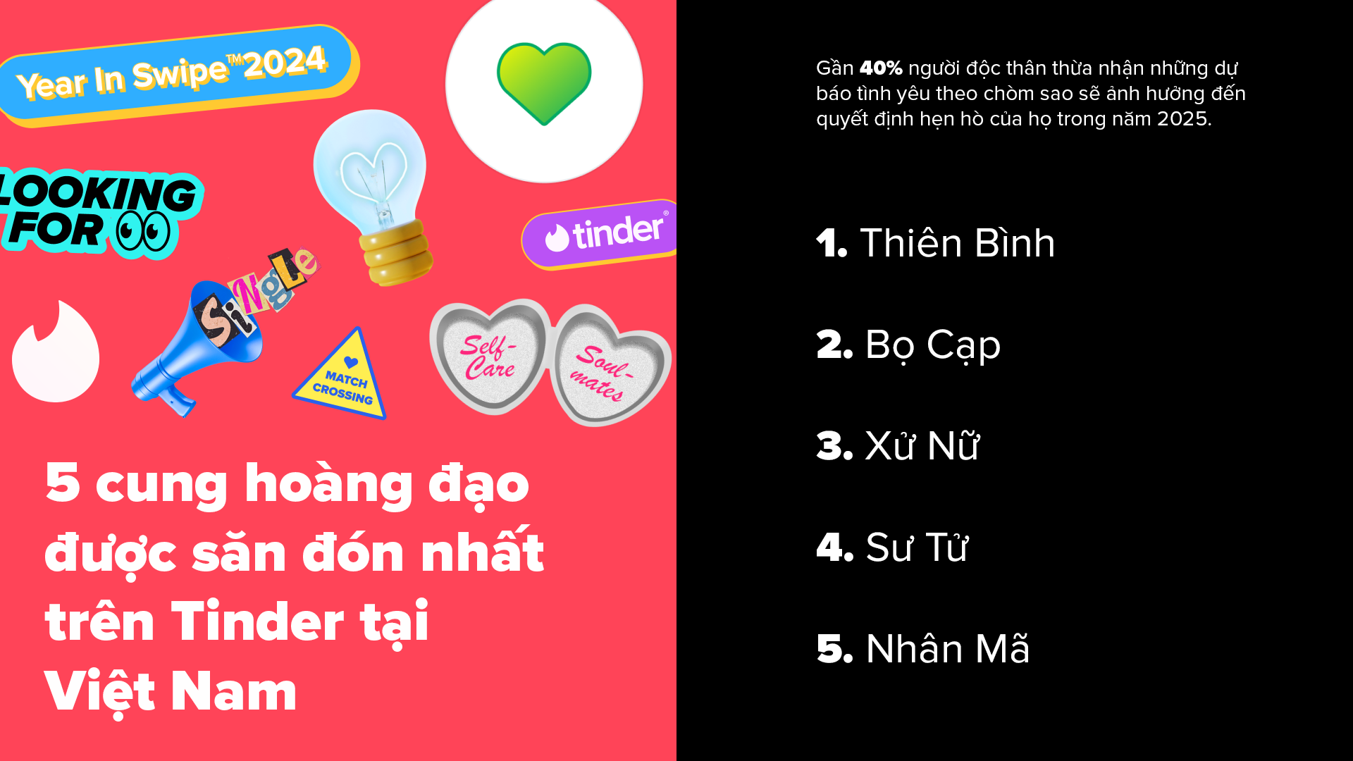 Tinder,  xu huong hen ho,  chiem tinh,  cung hoang dao,  ngon ngu tinh yeu,  Tinder's Year in Swipe anh 2