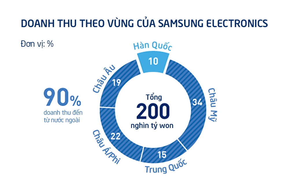 Toan canh de che dien tu Samsung hinh anh