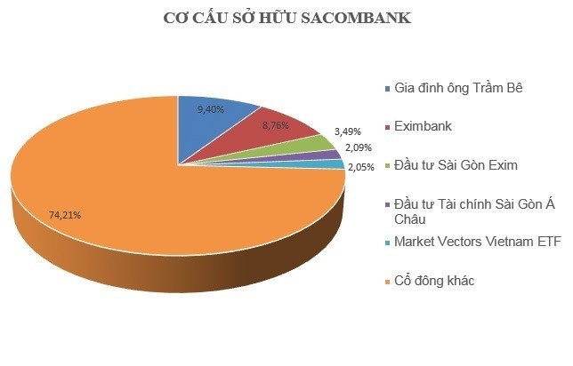 Novaland bo tham gia tai co cau Sacombank anh 2