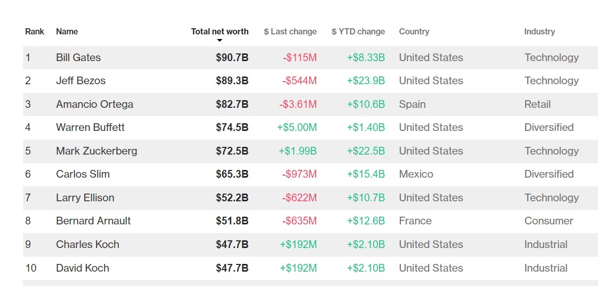Bill Gates lấy lại ngôi giàu nhất thế giới ảnh 2 Bill Gates lay lai ngoi giau nhat the gioi anh 2