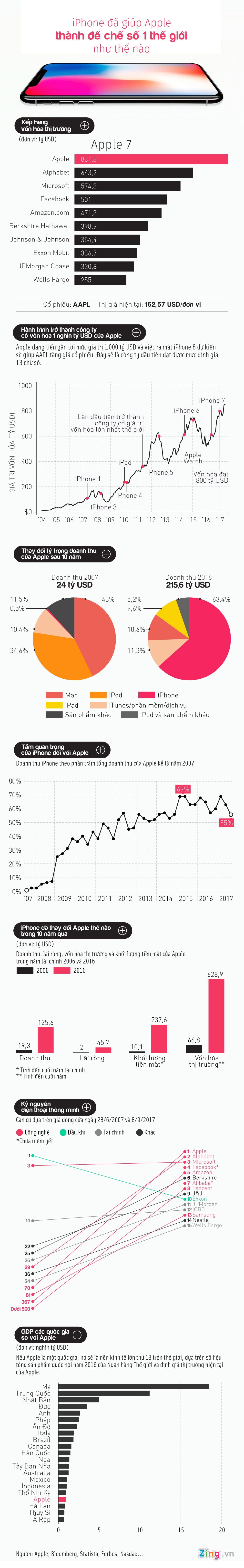iPhone da thay doi Apple ra sao? anh 1