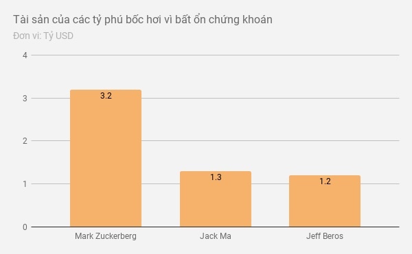 Ty phu cong nghe mat 16 ty USD trong mot ngay anh 1