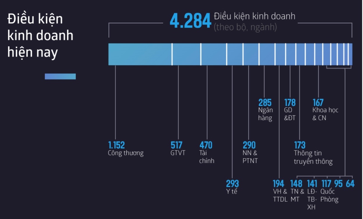 Chinh phu yeu cau cac Bo xoa bo it nhat 1/3 dieu kien kinh doanh anh 2