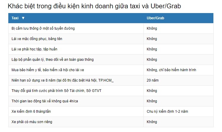 Uber, Grab và những vụ kiện tiềm tàng ảnh 3 Uber, Grab va nhung vu kien tiem tang anh 3