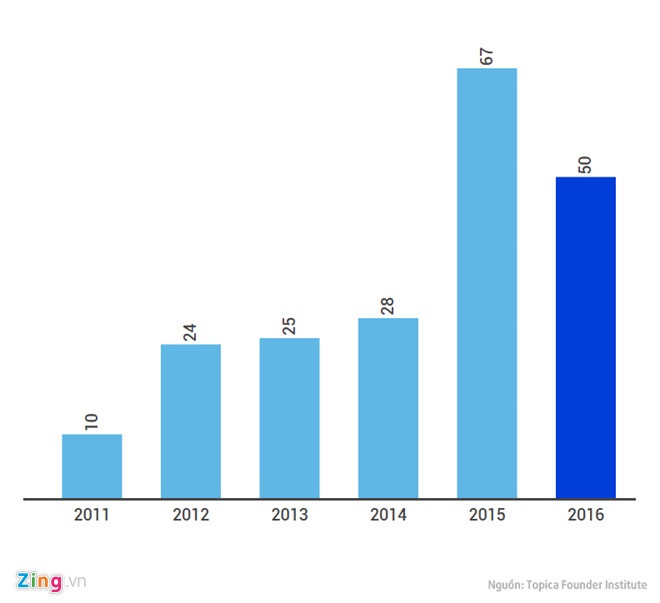 4 lý do cho phát triển của startup Việt ảnh 1 4 ly do cho phat trien cua startup Viet anh 1