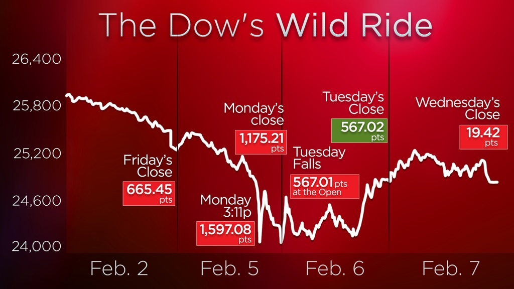 Dow Jones lại mất 1.000 điểm, chứng khoán Mỹ đổ máu ảnh 1 Dow Jones lai mat 1.000 diem, chung khoan My do mau anh 1