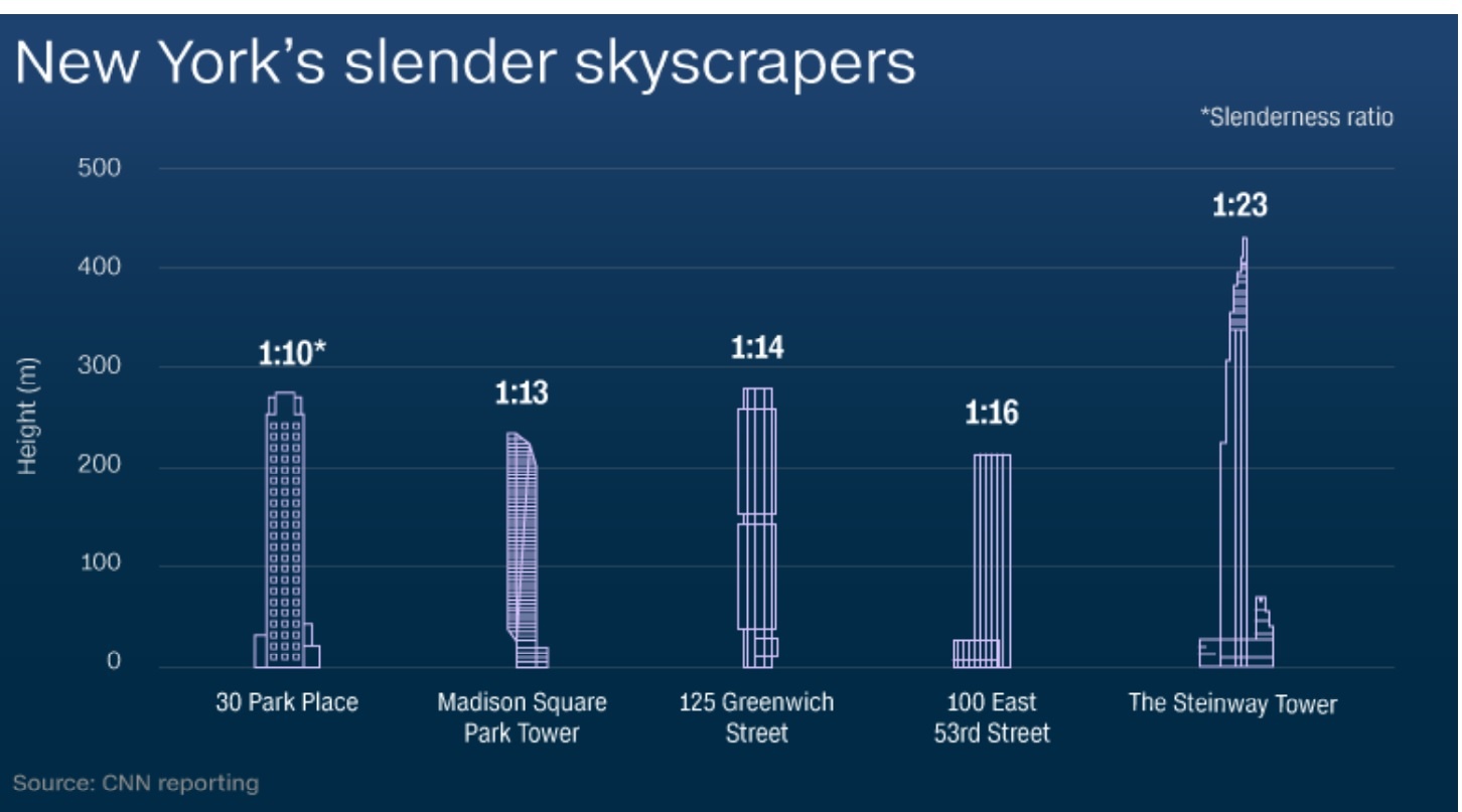 Nha choc troi sieu mong o New York anh 10