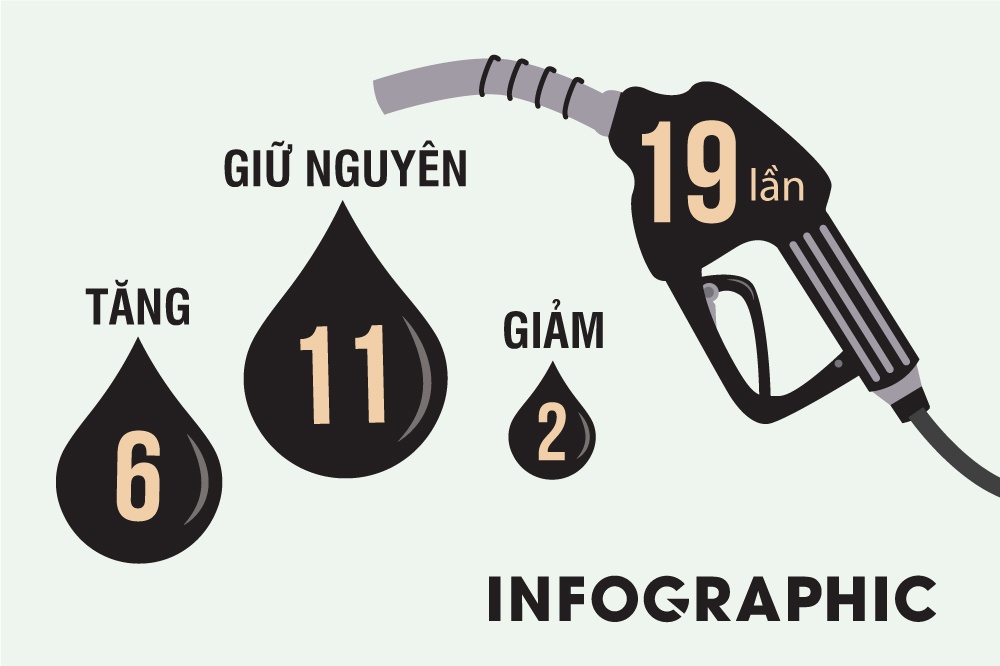 Gia xang thay doi ra sao ke tu dau nam? hinh anh