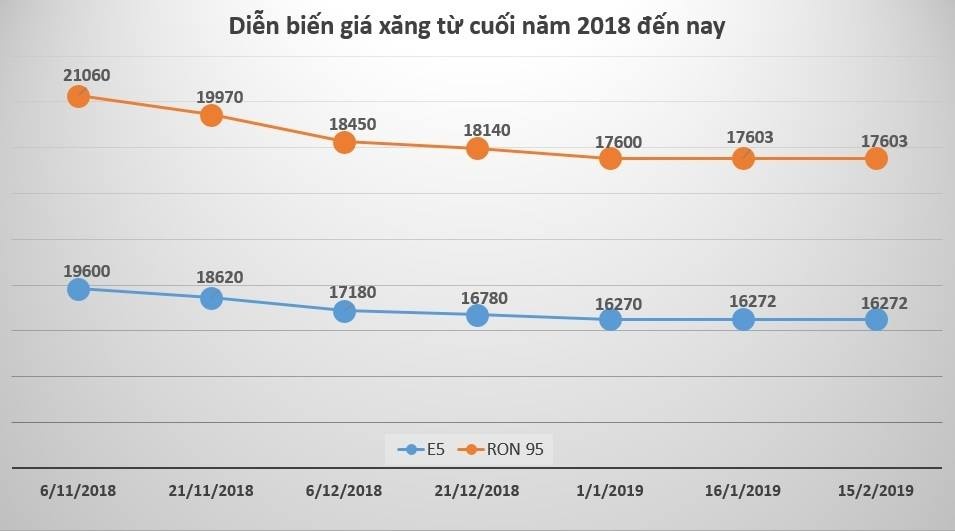 Gia xang giu nguyen trong ky dieu chinh hau Valentine anh 2
