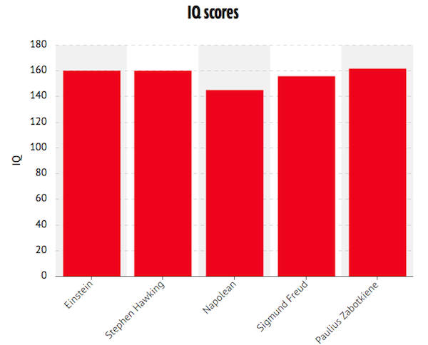 Paulius có iQ 162 - cao hơn cả 