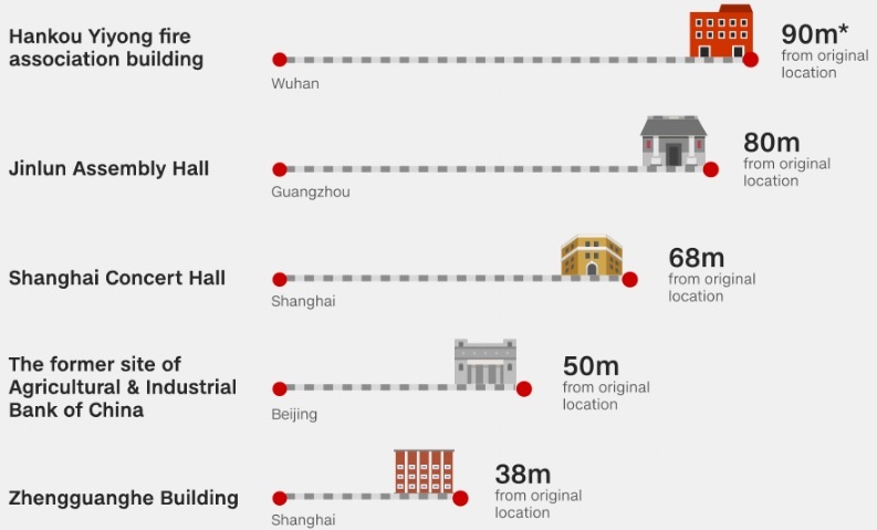 di chuyen cong trinh lich su o Trung Quoc anh 10