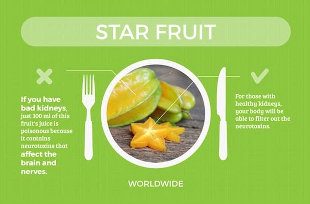 Quả khế: Nếu chức năng thận của bạn không tốt, bạn nên tránh xa quả khế. Lí do vì, chỉ 100 ml nước khế nguyên chất cũng có thể gây hại cho người bị bệnh thận, do loại quả này chứa các độc tố thần kinh, ảnh hưởng tiêu cực tới bộ não và các dây thần kinh. Đối với những người có các quả thận khỏe mạnh, khế là món ăn an toàn vì cơ thể họ có thể đối phó với các độc tố thần kinh tồn tại trong đó.