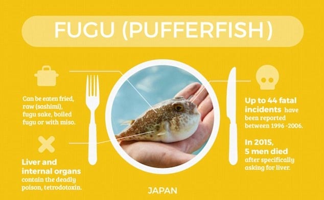 Cá nóc Fugu: Ở Nhật, cá nóc có thể được chế biến thành món gỏi, món chiên/rán, rượu sakê fugu, món fugu luộc hoặc ăn kèm đậu hũ miso. Tuy nhiên, bạn cần phải rất cẩn trọng khi ăn cá nóc vì gan và các cơ quan nội tạng của chúng chứa một chất độc nguy hiểm chết người, gọi là tetrodotoxin. Đã có tới 44 trường hợp tử vong liên quan đến ăn cá nóc ở Nhật trong giai đoạn từ 1996-2006 và chỉ tính riêng trong năm nay đã có 5 người mất mạng vì ăn gan loài cá này.