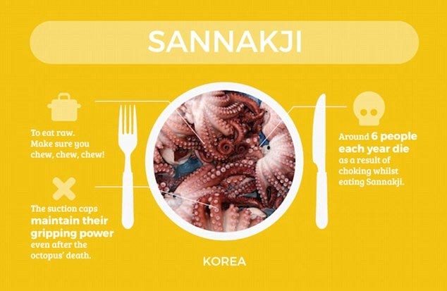 Bạch tuộc Sannakji: Một đặc sản nổi tiếng của người Hàn Quốc là món bạch tuộc sống nổi tiếng sannakji. Các điểm giác mút trên xúc tu của những con bạch tuộc được chế biến vẫn giữ nguyên khả năng hút dính của chúng sau khi bạch tuộc chết, nên khi ăn sannakji, chúng ta cần nhai rất kỹ. Thống kê cho thấy, có khoảng 6 người thiệt mạng vì nghẹt cổ trong khi ăn sannakji mỗi năm.