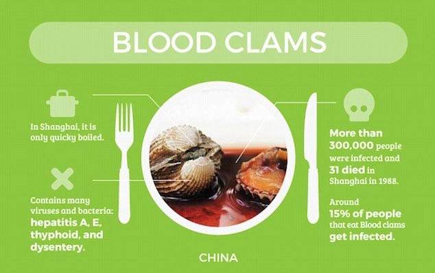 Sò huyết: Sò huyết chứa rất nhiều virus và vi khuẩn, chẳng hạn như virus gây bệnh viêm gan (Hepatitis A) và viêm gan E (Hepatitis E), mầm bệnh thương hàn và bệnh lỵ. Hơn 300.000 người đã bị nhiễm khuẩn và 31 trường hợp trong số đó tử vong sau khi ăn sò huyết ở Thượng Hải, Trung Quốc năm 1998. Theo các chuyên gia, khoảng 15% những người 