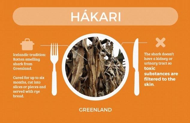 Cá mập Hakari: Để chế biến món hakari có nguồn gốc từ Greenland, cá mập được cho lên men và phơi khô suốt 6 tháng, rồi cắt lát và ăn cùng bánh mỳ mạch đen. Đây là một món ăn tương đối nguy hiểm, vì cá mập không có thận hay đường tiết niệu nên các chất độc hại được lọc bỏ qua da của chúng.