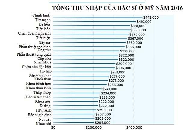 Thu nhập trung bình của bác sĩ Mỹ ảnh 1 Thu nhap trung binh cua bac si My anh 1