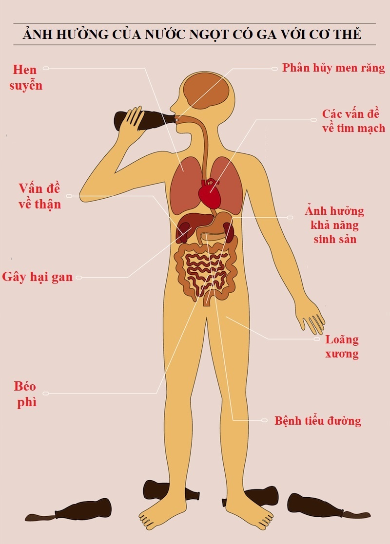 Tác hại của nước ngọt có ga ảnh 1 Tac hai cua nuoc ngot co ga anh 1