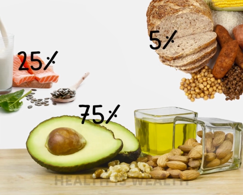 Che do an giau chat beo, it tinh bot giup giam can hinh anh