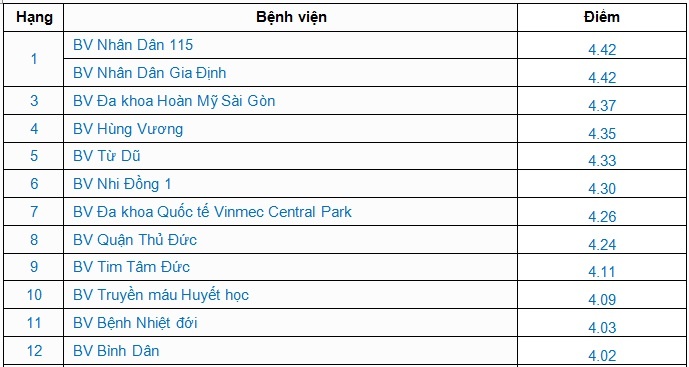 12 bệnh viện có chất lượng đứng đầu TP.HCM ảnh 1 12 benh vien co chat luong dung dau TP.HCM anh 1