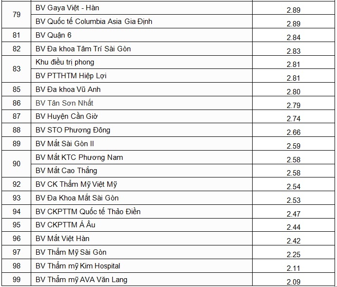 12 bệnh viện có chất lượng đứng đầu TP.HCM ảnh 2 12 benh vien co chat luong dung dau TP.HCM anh 2