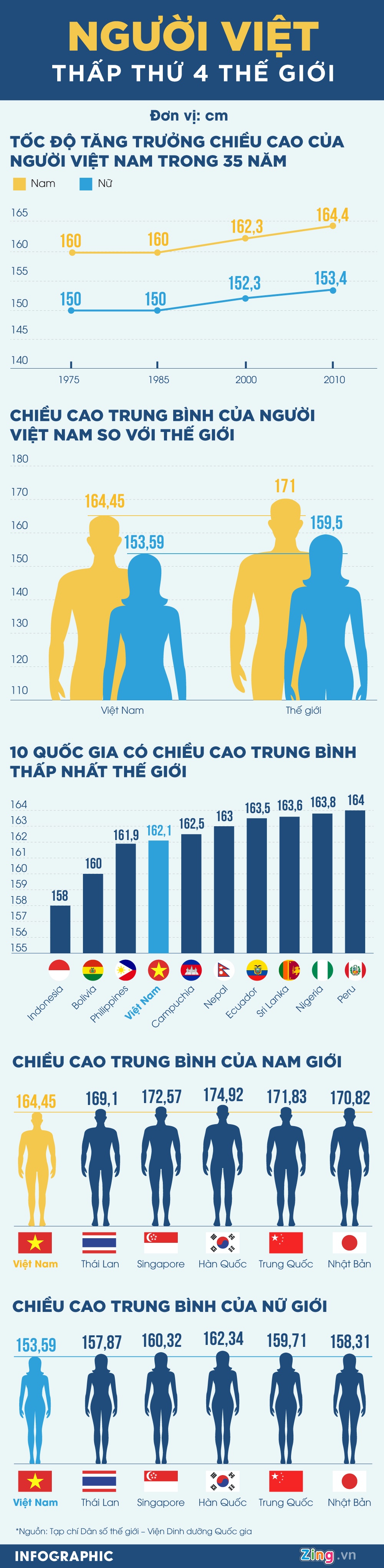 Chiều cao của người Việt Nam ảnh 1 Chieu cao cua nguoi Viet Nam anh 1